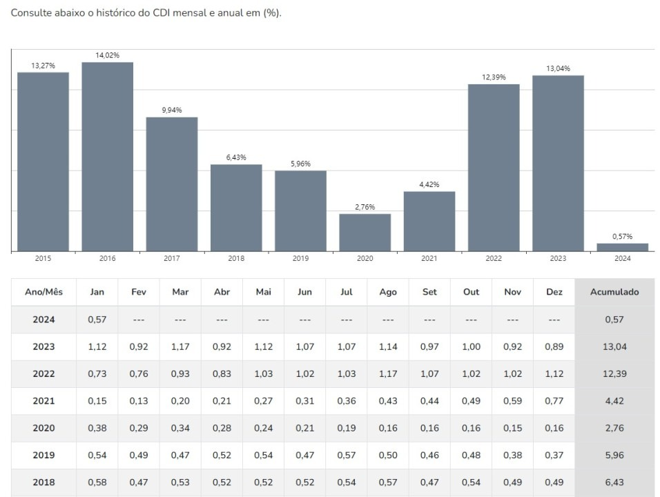 Gráfico e tabela com o histórico do CDI mensal e anual no Brasil, de 2015 a 2024