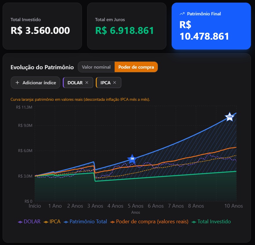 Painel da calculadora patrimonial com evolução do patrimônio, totais e comparativo de poder de compra