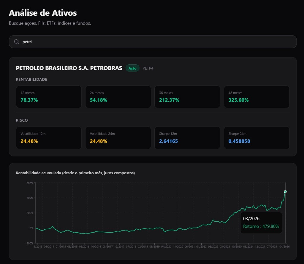 Painel Análise de Ativos com busca por ativo, rentabilidade, risco e gráfico de rentabilidade acumulada